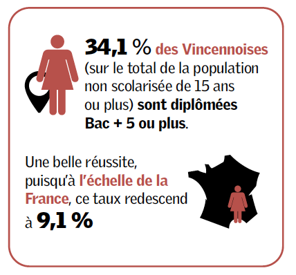 34,1 %des Vincennoises (sur le total de la population non scolarisée de 15 ans ou plus) sont diplômées Bac + 5 ou plus. Une belle réussite, puisqu’à l’échelle de la France, ce taux redescend à 9,1 %