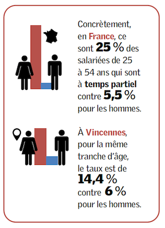 Concrètement, en France, ce sont 25% des salariées de 25 à 54 ans qui sont à temps partiel contre 5,5% pour les hommes. À Vincennes, pour la même tranche d’âge, le taux est de 14,4% contre 6% pour les hommes.