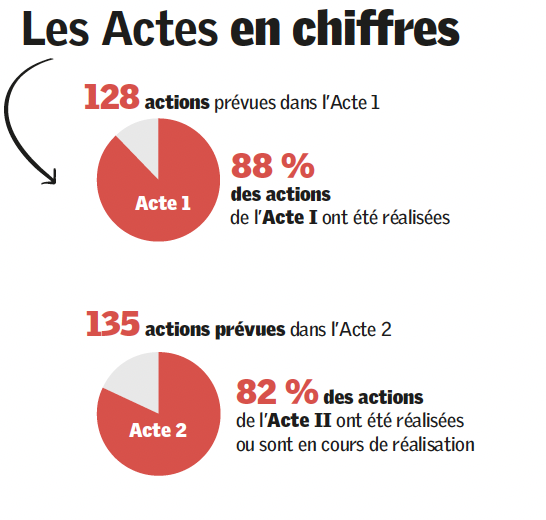 les actes en chiffres