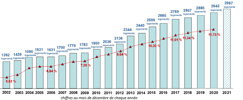 Observatoire des logements sociaux - évolution