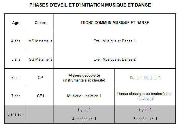 Phases d'éveil et d'initiation musique et danse