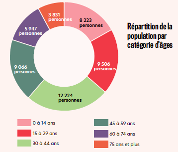 répartition