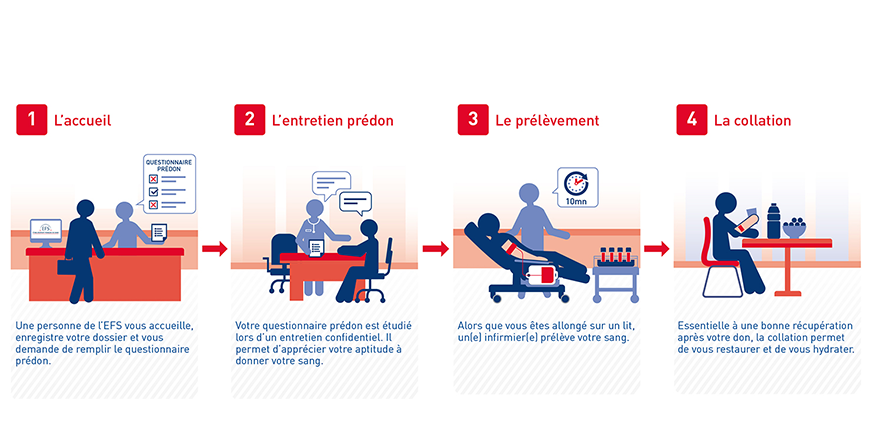 étapes don de sang