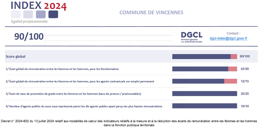 Index 2024 - Egalité Femmes-Hommes