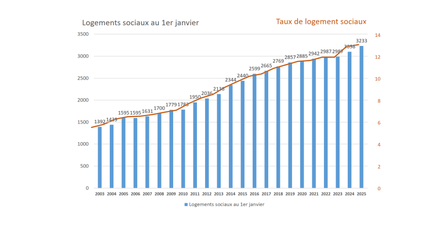 Graphique Observatoire du logement social depuis 2002