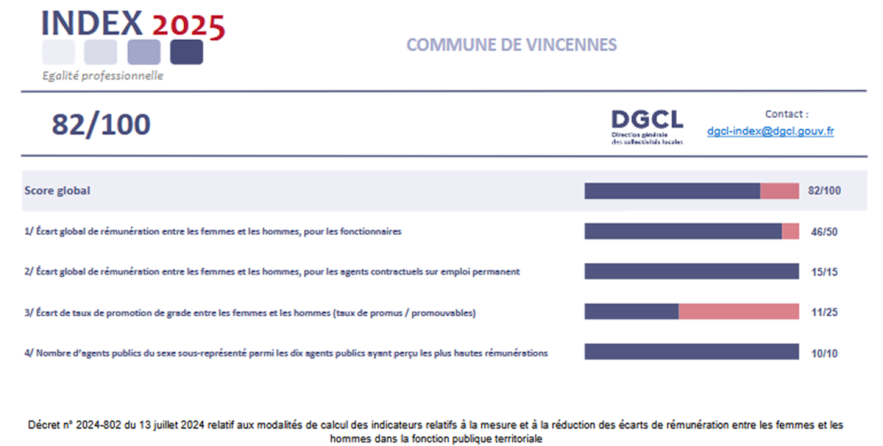 L'image présente l'index égalité professionnelle 2025 de la Commune de Vincennes, avec un score global de 82/100.