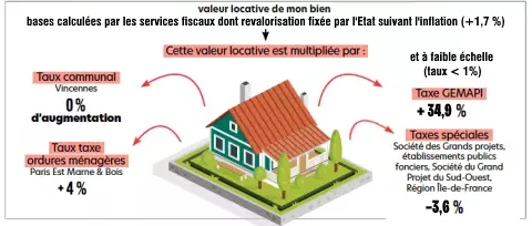 Schéma - Taxe foncière 2025