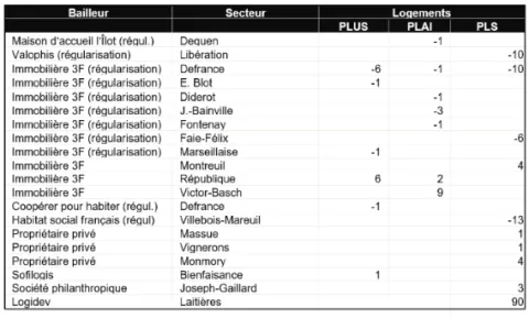 Logements livrés en 2016