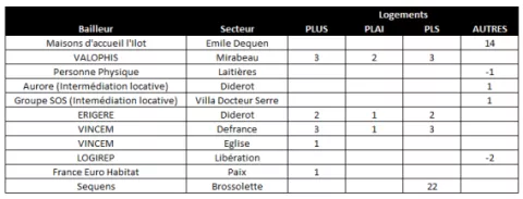 Logements livrés en 2020